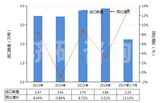 2013-2017年7月中國初級形狀的聚乙烯醇(不論是否含有未水解的乙酸酯基)(HS39053000)進口量及增速統(tǒng)計